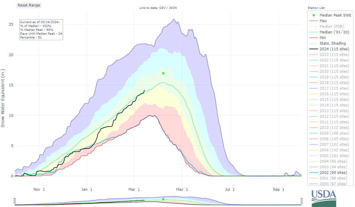 Colorado's median snowpack is at 102% of average on March 14, 2024. The black line indicates the current year. (Natural Resources Conservation Services)