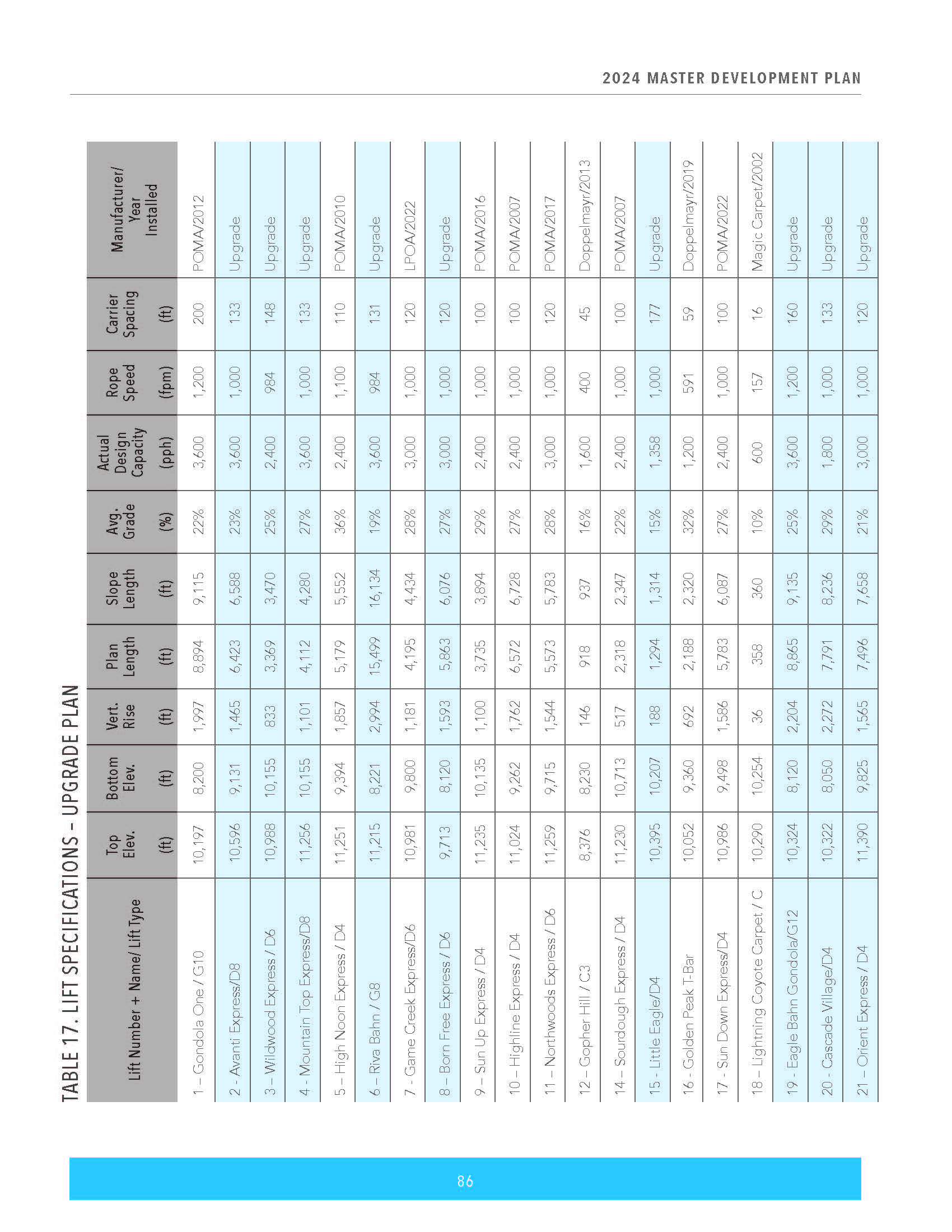 Vail Resorts' Lift Specifications Upgrade Plan, part of the 2024 Master Plan for Vail Mountain Resort in February 2024, includes upgrades to several front side and back side chairlifts, trails and buildings on the 5,000 plus acre resort in Vail, Colorado. (Courtesy, Vail Resorts)