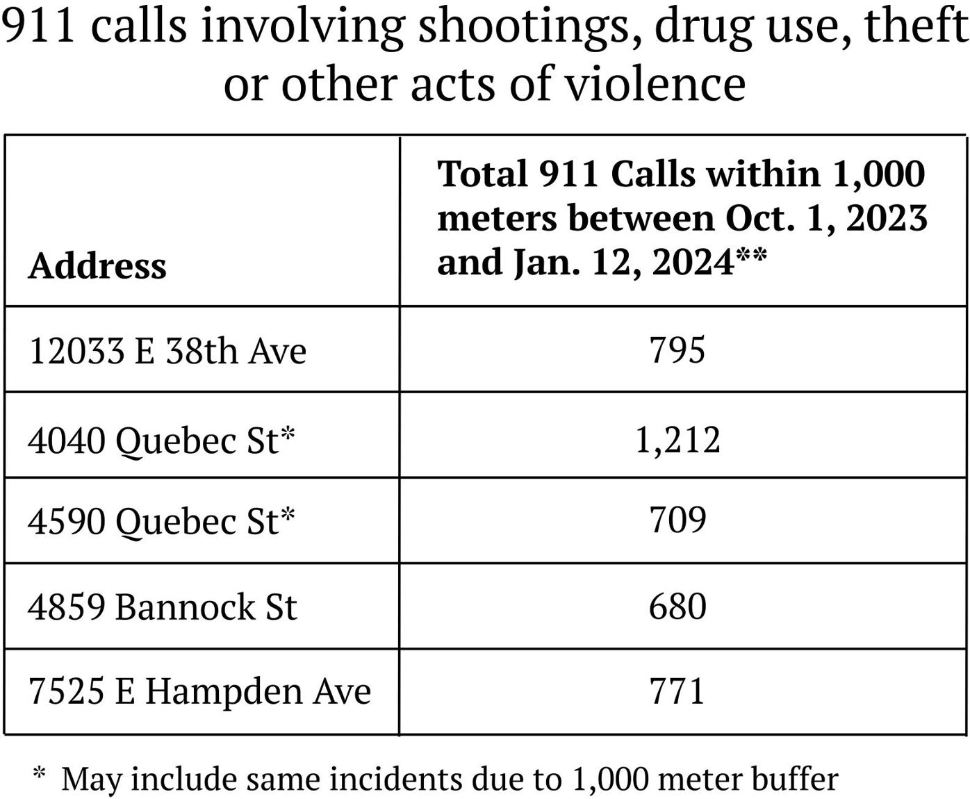 Homeless Hotel Crime Data Oct-Jan.