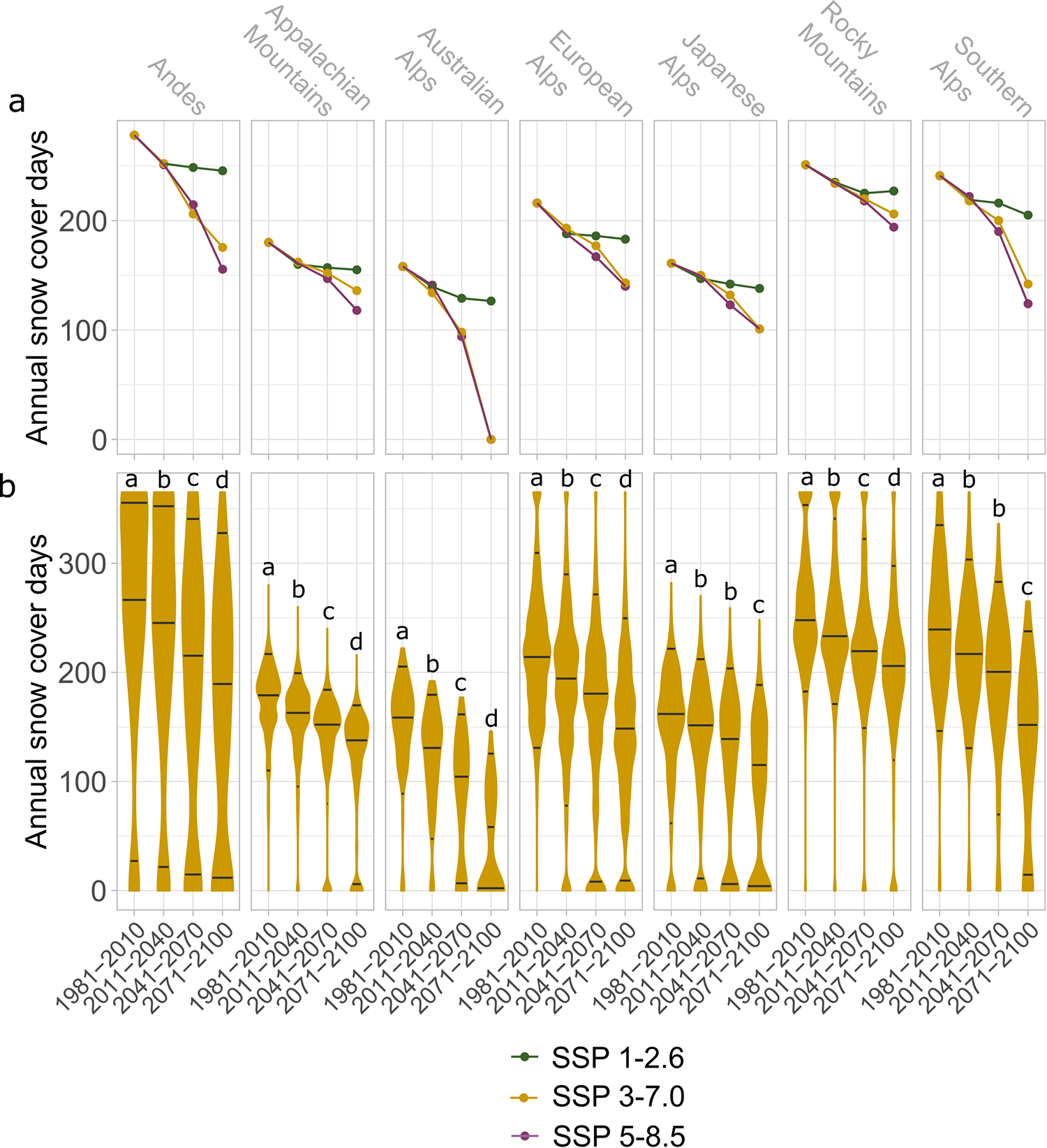 Annual snow cover days between historical times (1981–2011) and the end of the century (2071–2100) in current ski areas of the seven major mountain regions worldwide as a) trends for low (SSP1-2.6, green), high (SSP3-7.0, yellow) and very high (SSP5-8.5, violet) emissions scenarios and as b) violin plots under a high emissions scenario. The median and the 5%;95% confidence intervals are indicated by black lines and the width and length of the violins show the total number of ski areas. Letters above the violin plots indicate significant differences between groups (Kruskal-Wallis test, Pairwise Wilcoxon test with Bonferroni correction, e.g. a differs significantly from b, c, and d). (Courtesy/Plos One)