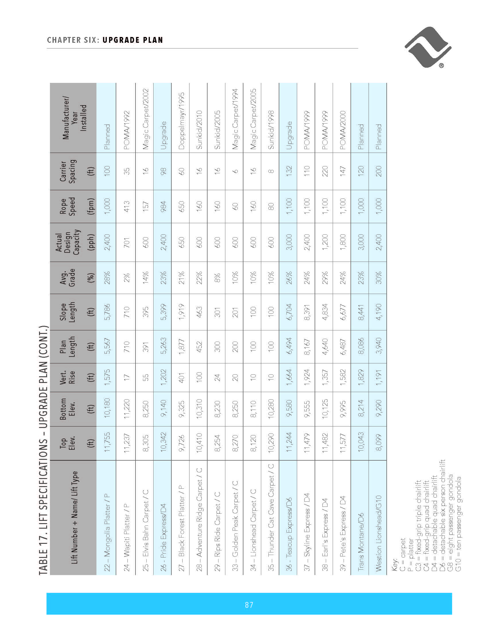 Vail Resorts' Lift Specifications Upgrade Plan, part of the 2024 Master Plan for Vail Mountain Resort in February 2024, includes upgrades to several front side and back side chairlifts, trails and buildings on the 5,000 plus acre resort in Vail, Colorado. (Courtesy, Vail Resorts)
