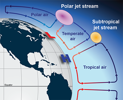 Cross section of the Northern Hemisphere showing jet streams and tropopause elevations. (NOAA)