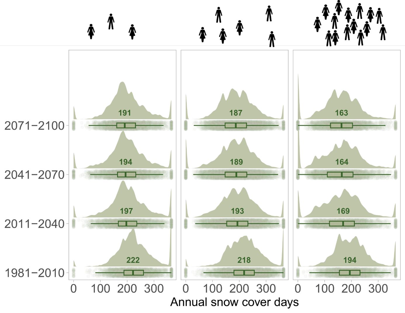 Annual snow cover days affected by low emissions by 2100. (Plos One)