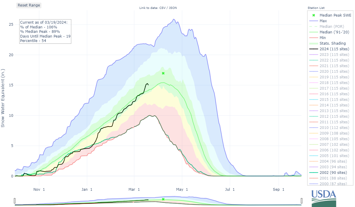 The snow water equivalent map for Colorado on March 19, 2024 shows the state's median snow pack at 106% of average. The black line represents winter 2023-24, which has been trending along with winter 2001-02's line, a winter that was only 53% snow pack average on April 1, 2002. (Natural Resources Conservation Service)