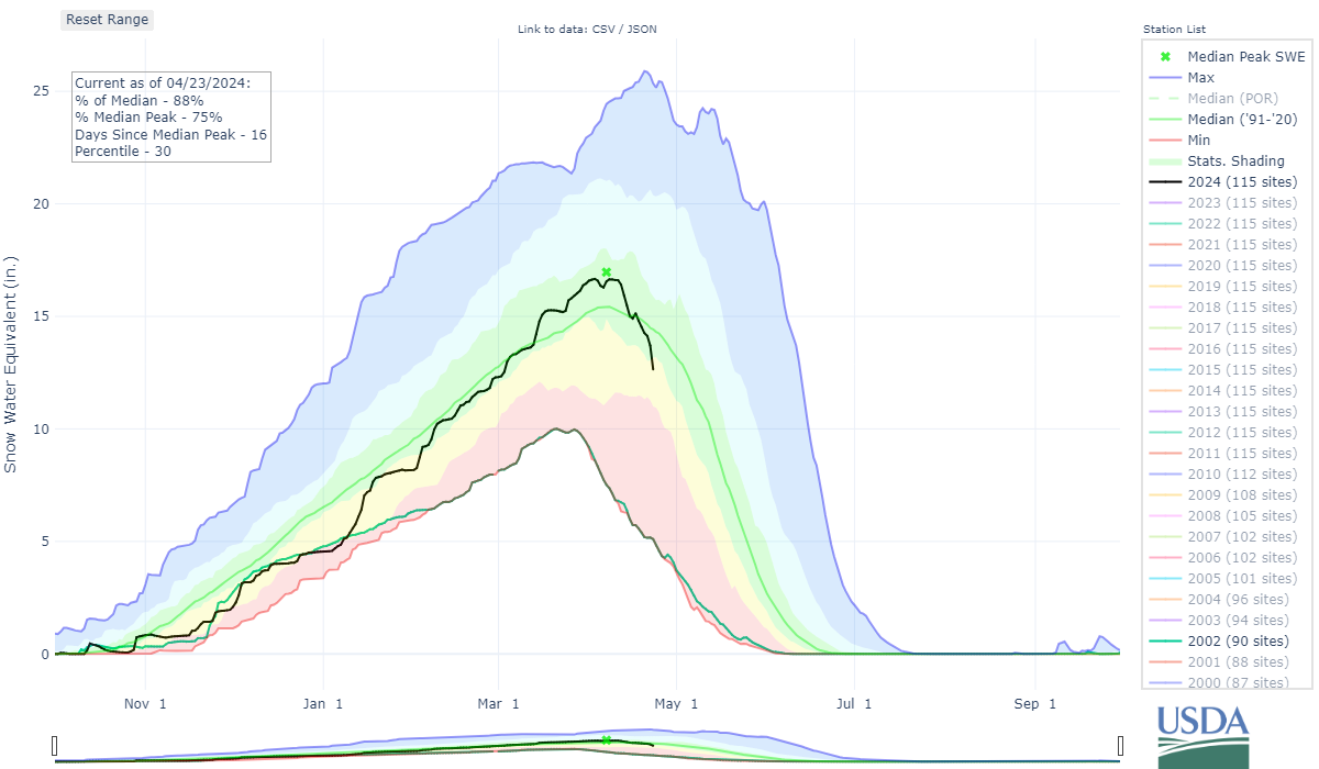 Colorado's median snowpack is at 88% of average on April 23, 2024. The black line indicates the current year. (Natural Resources Conservation Service)