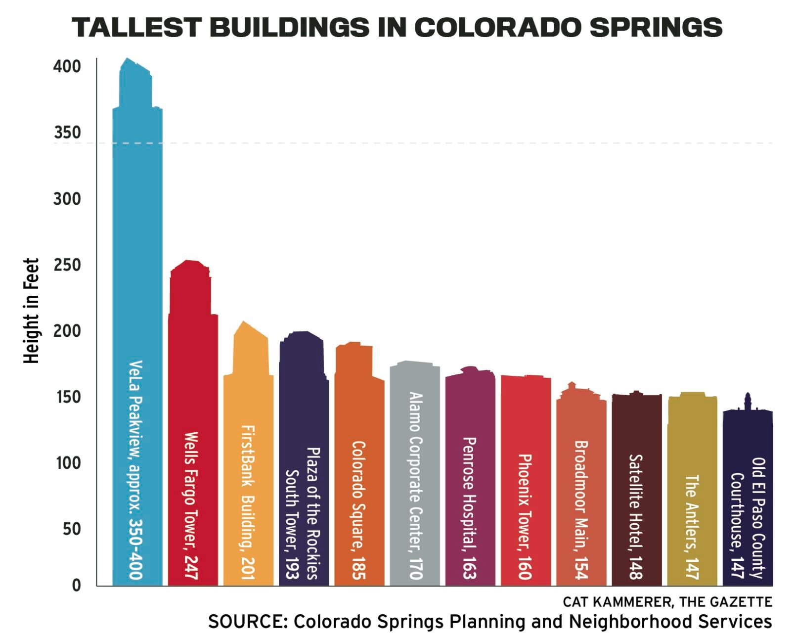 Tallest Building in COS chart