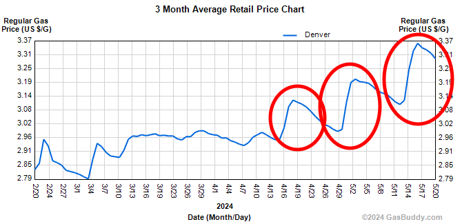 Denver price cycling chart