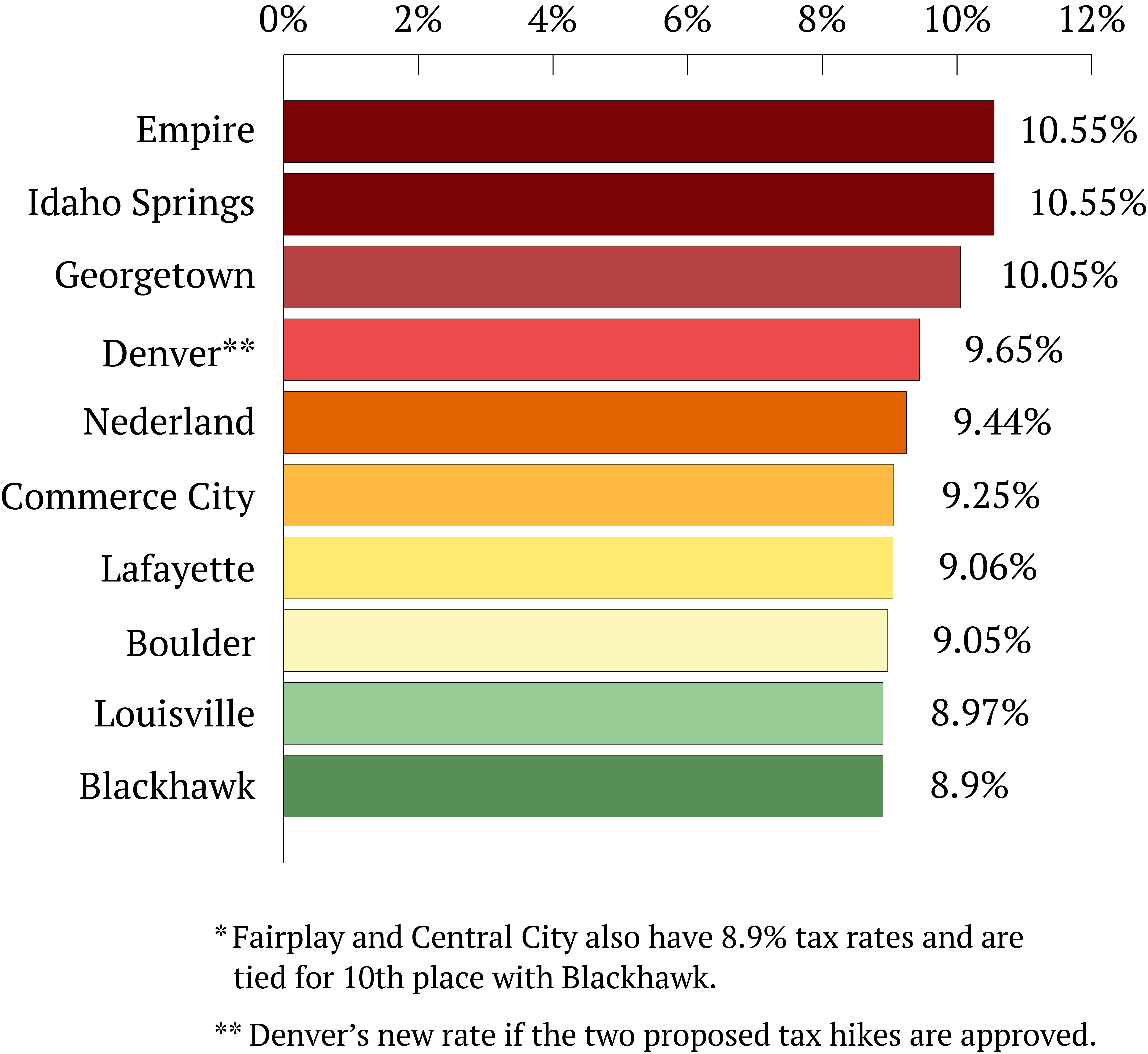 Tax Rate by CIty (TomHellauerMultimedia Producertom.hellauer@denvergazette.comhttps://denvergazette.com/content/tncms/avatars/f/9e/622/f9e6228a-3b6b-11ed-bf10-fbb71fa8e421.f54b911252c540f1d61709edc4727a39.png)