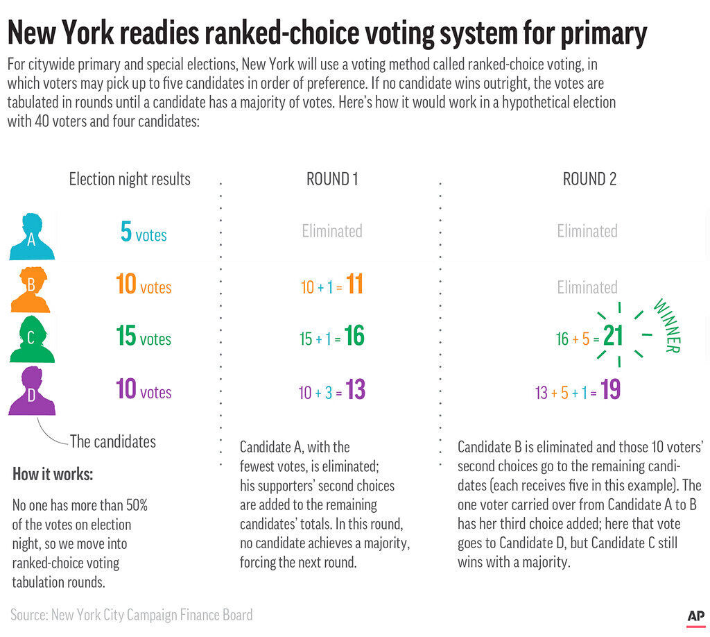 NYC Ranked-Choice Voting (The Associated Press)