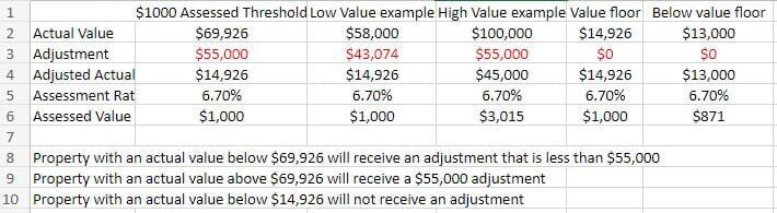 Property tax calculations required to reach $1,000 of assessed value. Courtesy JoAnn Groff, state property tax administrator. (MarianneGoodlandmarianne.goodland@coloradopolitics.comhttps://secure.gravatar.com/avatar/125a14b7bd9266f61a445ec13b1d3605?d=mm&r=g)