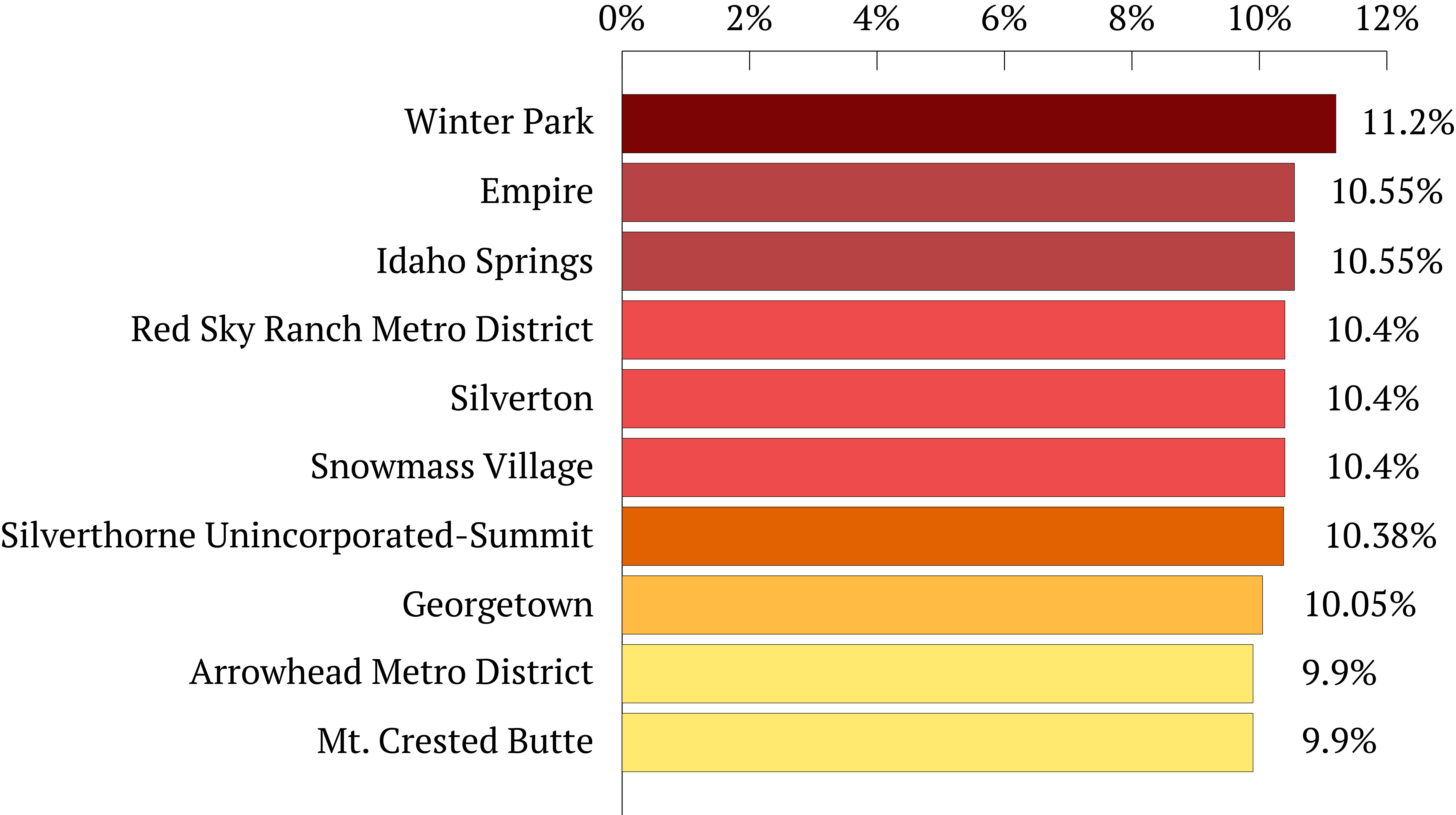 Colorado's Highest Taxed Towns or Cities (TomHellauerMultimedia Producertom.hellauer@denvergazette.comhttps://denvergazette.com/content/tncms/avatars/f/9e/622/f9e6228a-3b6b-11ed-bf10-fbb71fa8e421.f54b911252c540f1d61709edc4727a39.png)