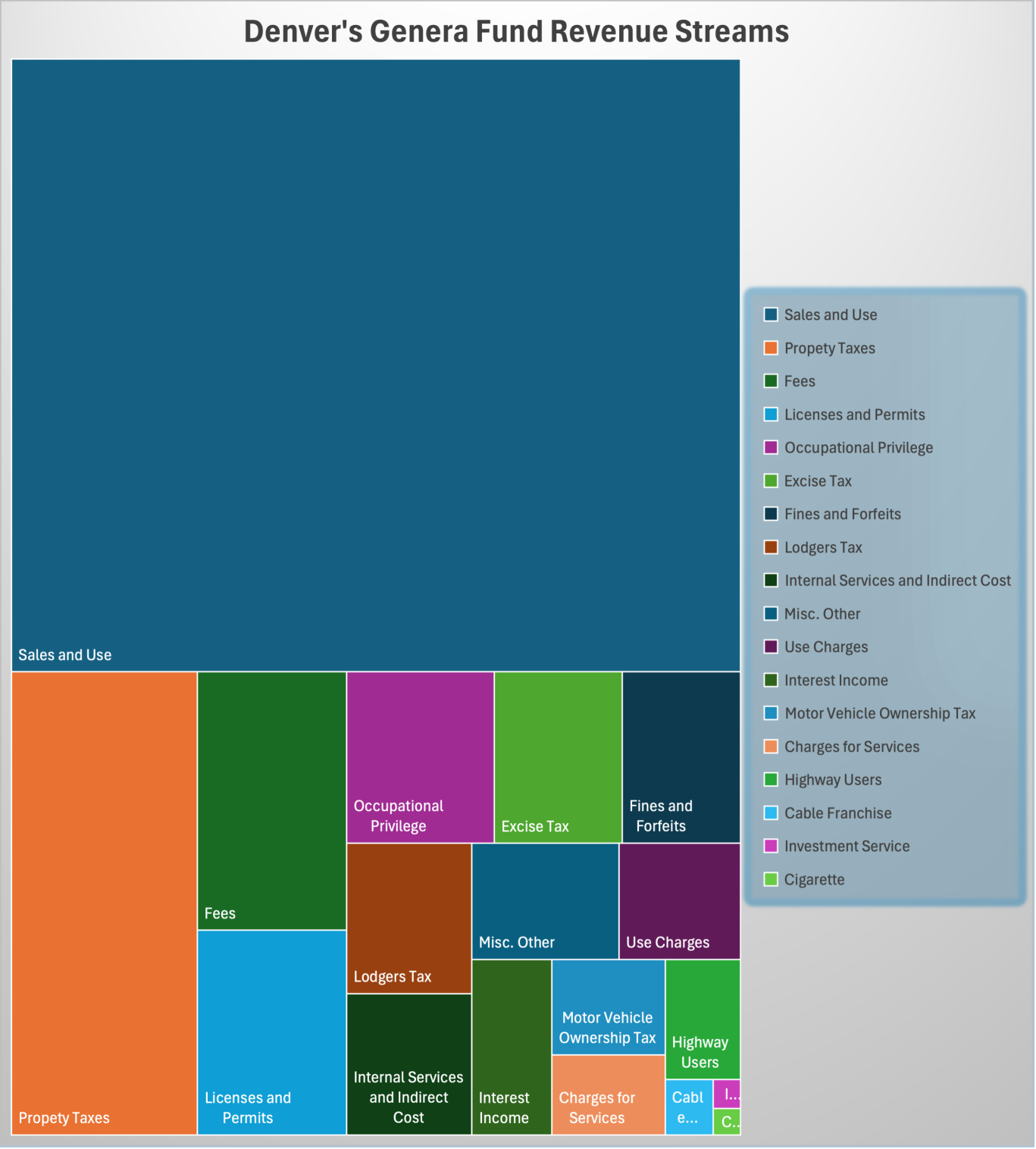 A chart breaking down Denver's general fund revenue streams