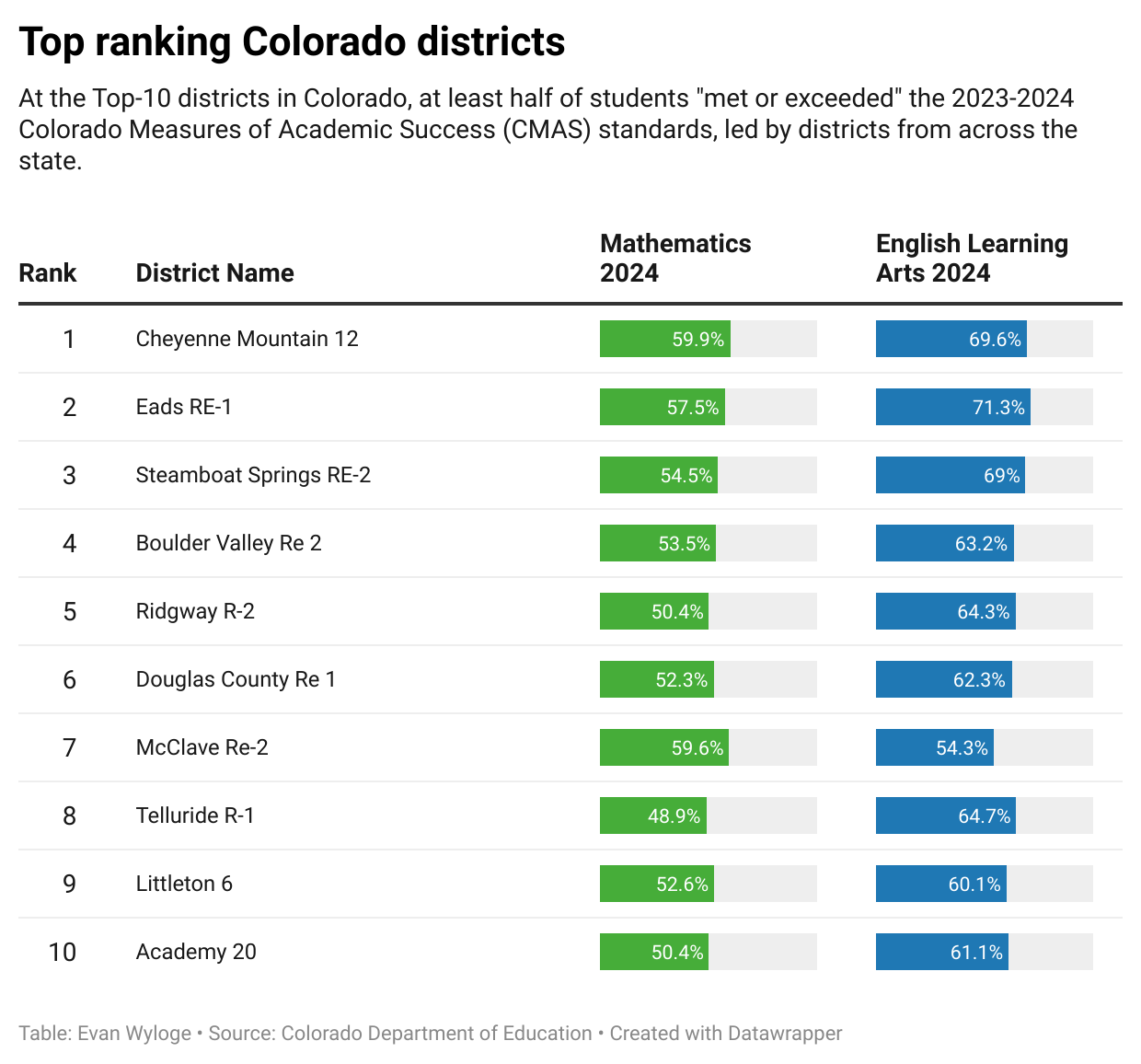top-ranking-colorado-districts (1).png (Created with Datawrapper)