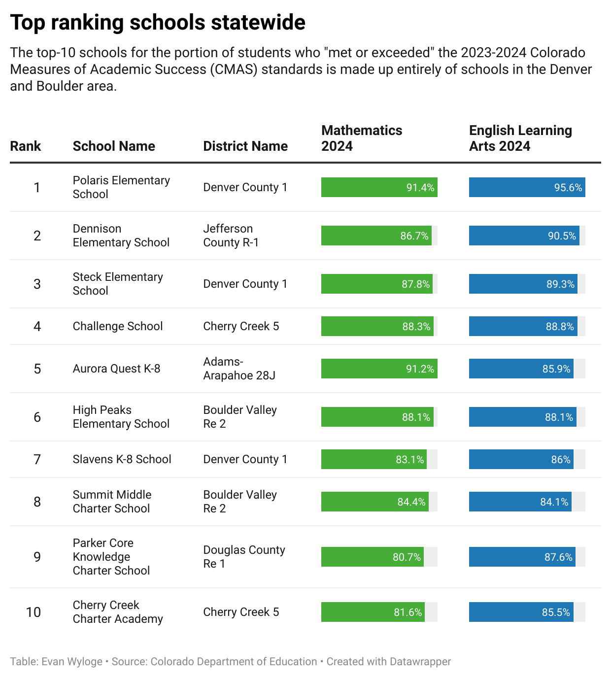 top-ranking-schools-statewide (2).png (Created with Datawrapper)