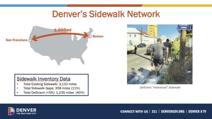 A map shared by Denver's Department of Transportation and Infrastructure illustrating how many miles of sidewalks Denver has. Of the more than 3,000 miles, more than 1,200 are