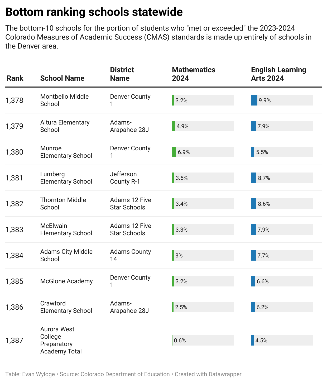 bottom-ranking-schools-statewide.png (Created with Datawrapper)