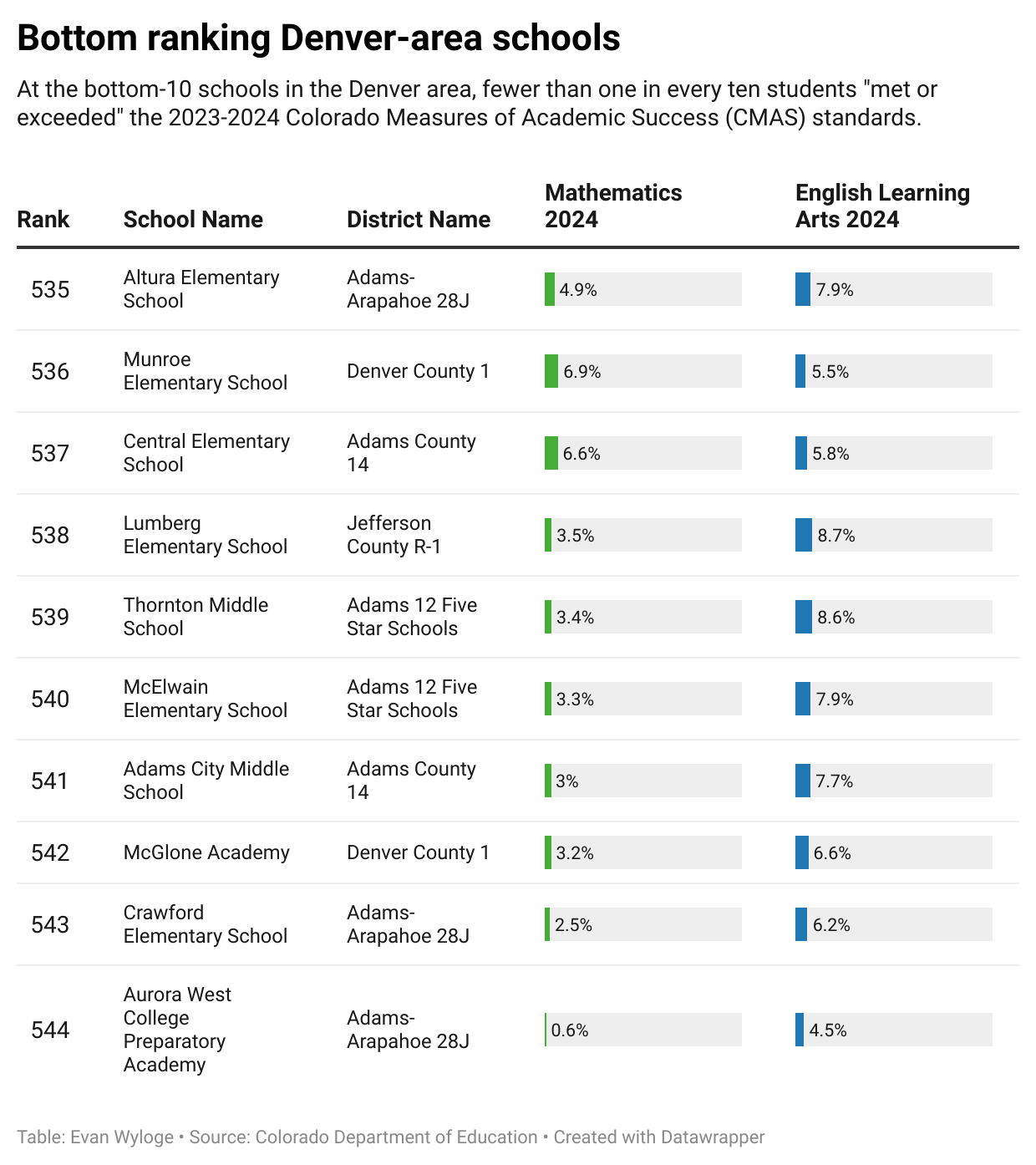 bottom-ranking-denver-area-schools.png (Created with Datawrapper)