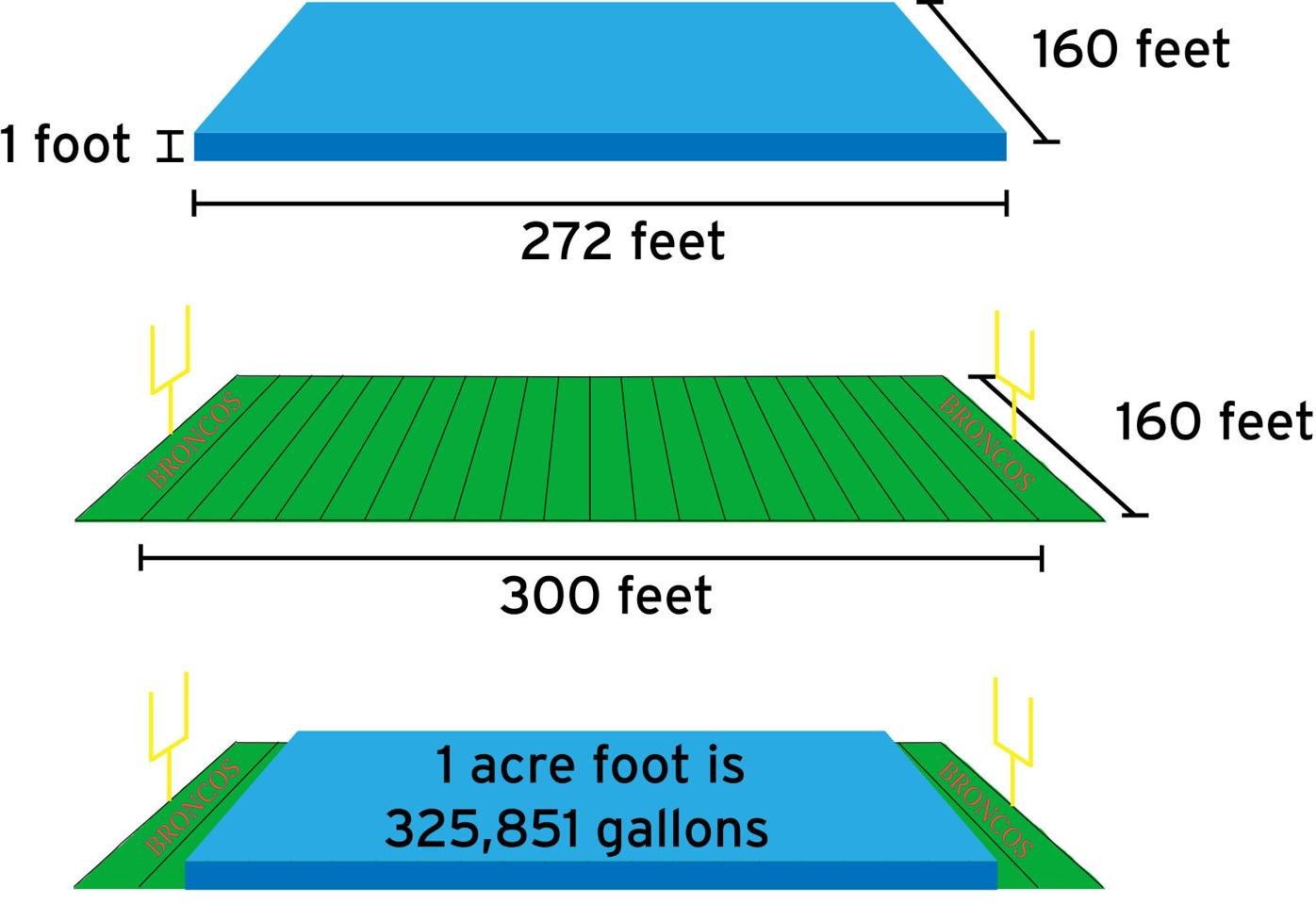 acre feet diagram, compared with a football field