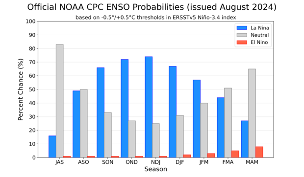 ENSO La Niña probabilities forecast chart winter 2024-25