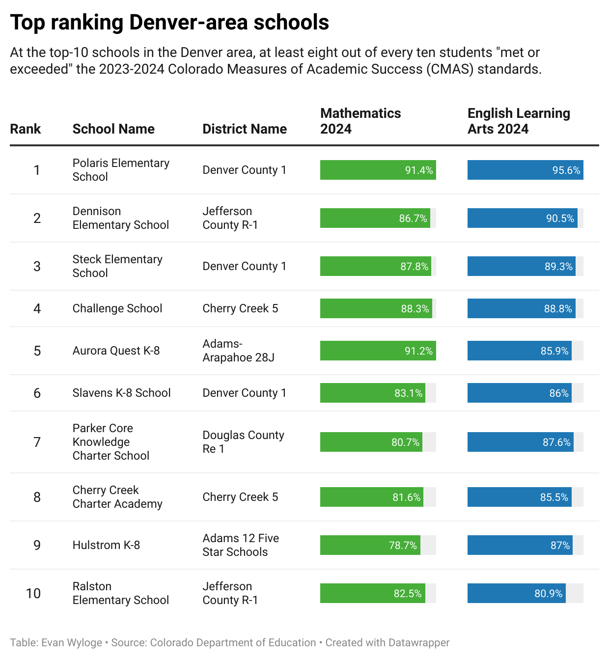 top-ranking-denver-area-schools.png (Created with Datawrapper)