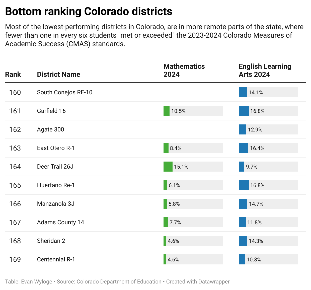 bottom-ranking-colorado-districts.png (Created with Datawrapper)
