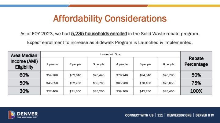 A table breaking down the specific discounts one may receive under Denver's sidewalk repair program. (Courtesy, Denver Department of Transportation Infrastructure)