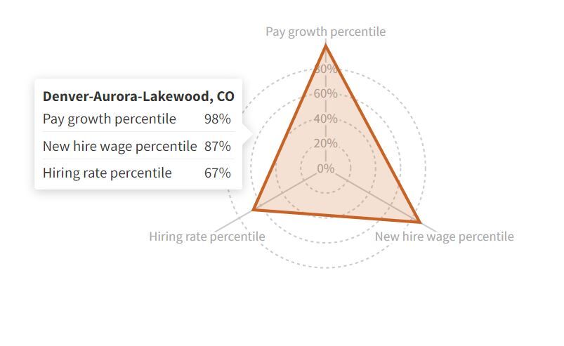 A radar chart shows which metrics in which Denver stood out as a top job market in the nation. (Source: ADP)