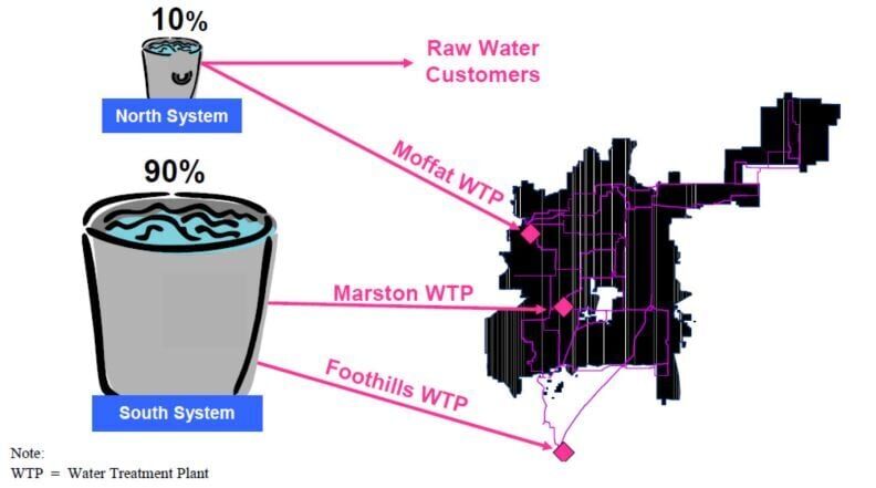A diagram depicting Denver Water's two delivery systems and three treatment plants. Source: Save the Colorado et al. v. Spellmon et al.