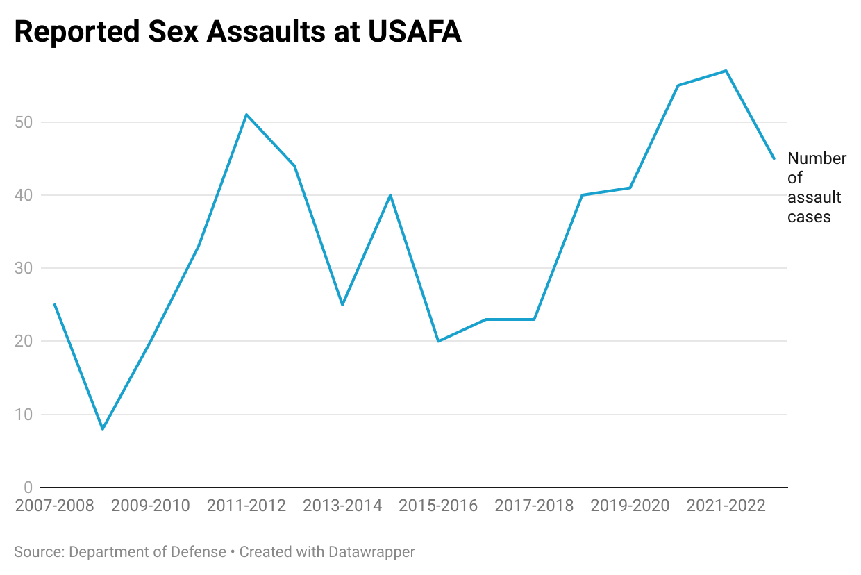 Department of Defense data shows the trend of reported sexual assault cases at the Air Force Academy over time. Some reports are restricted and do not trigger an investigation. (The Gazette)