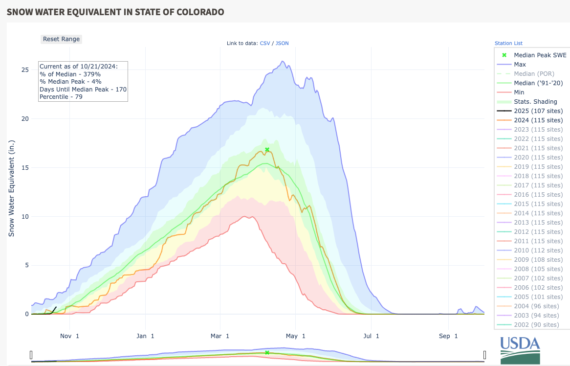 This year's snowpack (black line) compared to last year's snowpack (orange line), as well as median snowpack (bright green line). Image: USDA.