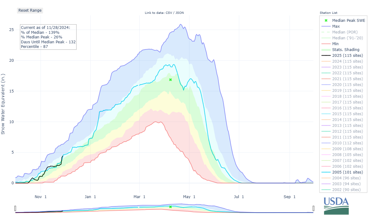 Colorado's median snowpack in winter 2024-25 (black line) is following similarly to winter 2004-05 (blue line), with big storms creating large jumps in snowpack, followed by long durations of little or snowpack increase. (Natural Resources Conservation Service)