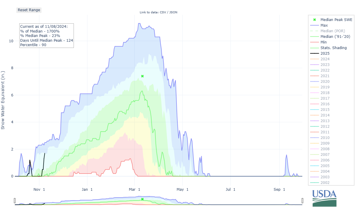 Snow Water Equivalent Nov. 8, 2024