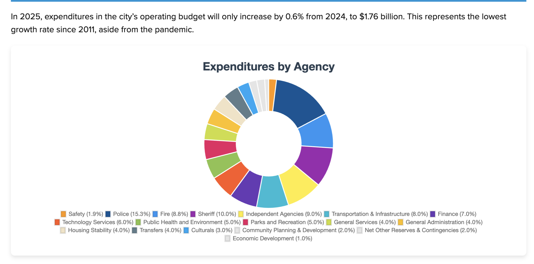 Denver Budget Screenshot.png