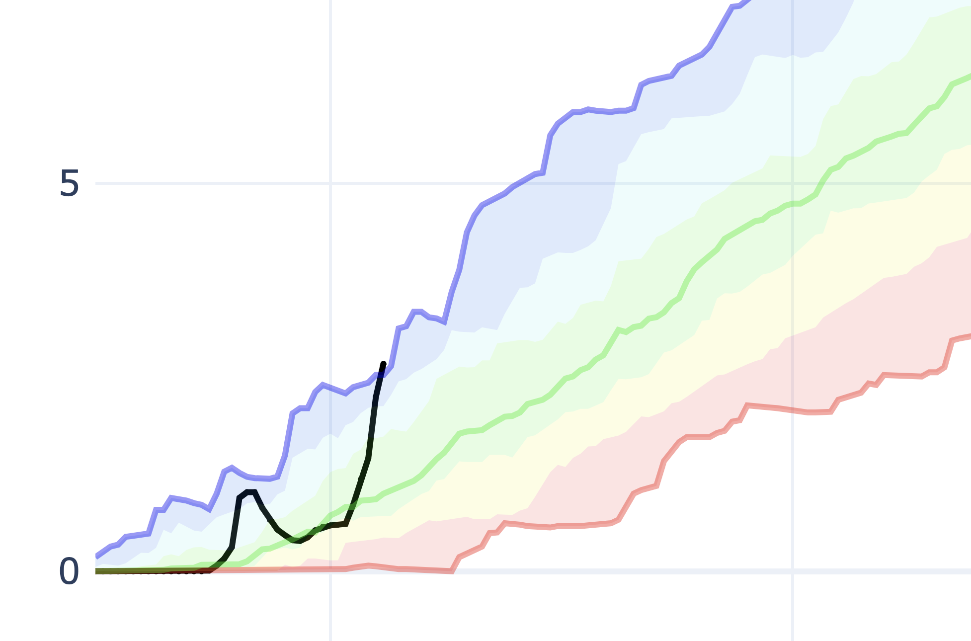 This map depicts the snowpack in the Arkansas River Basin, with the black line depicting this snowfall season, the blue line depicting all-time highs reached for a given date in various seasons, and the green line depicting the norm. Graph: USDA.