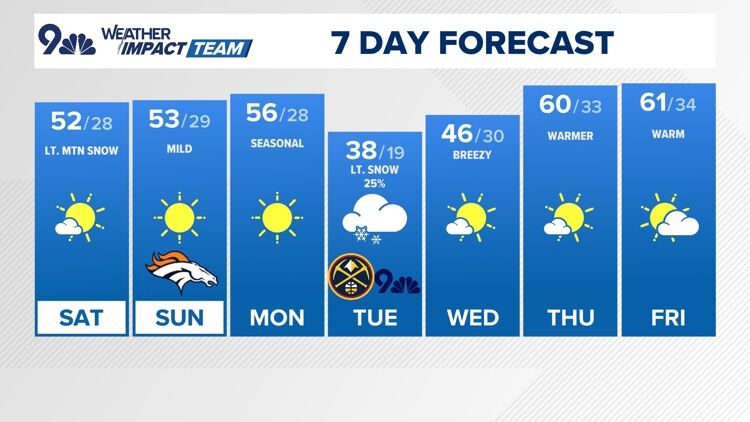 A sunny, seasonal weekend ahead