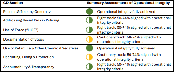 Monitor: Aurora police making ‘substantial progress’ on consent decree