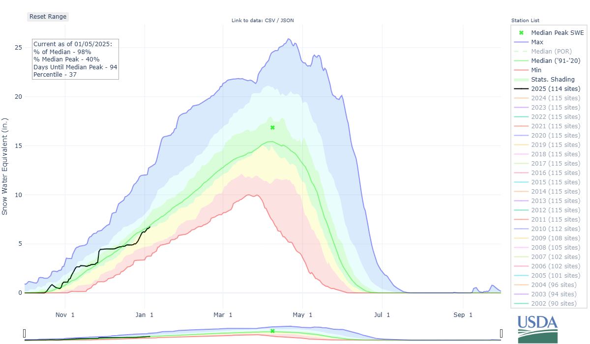 Colorado's median snowpack is at 98% of average on Jan. 5, 2025. (Natural Resources Conservation Service)