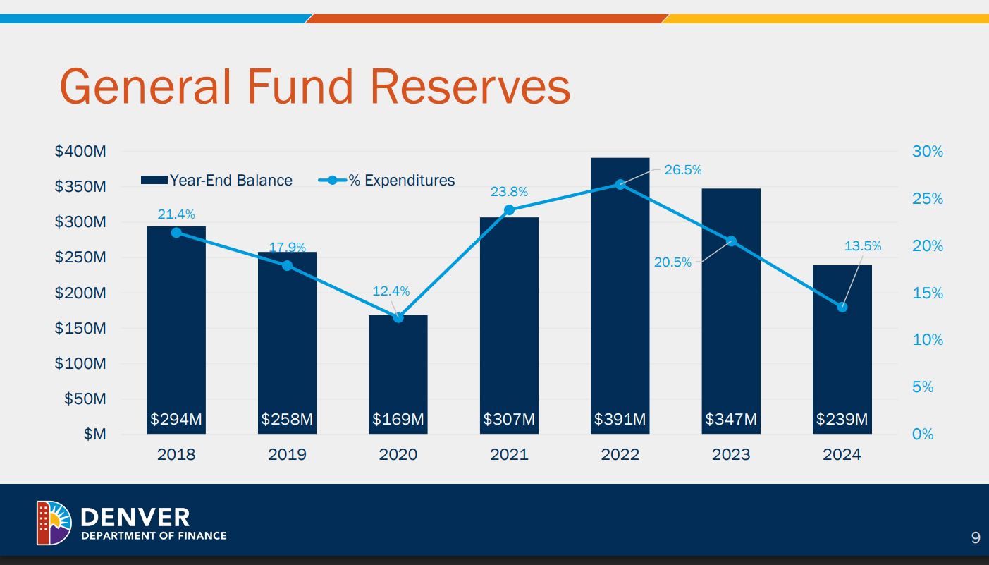 Overall, the city’s general fund balance — or