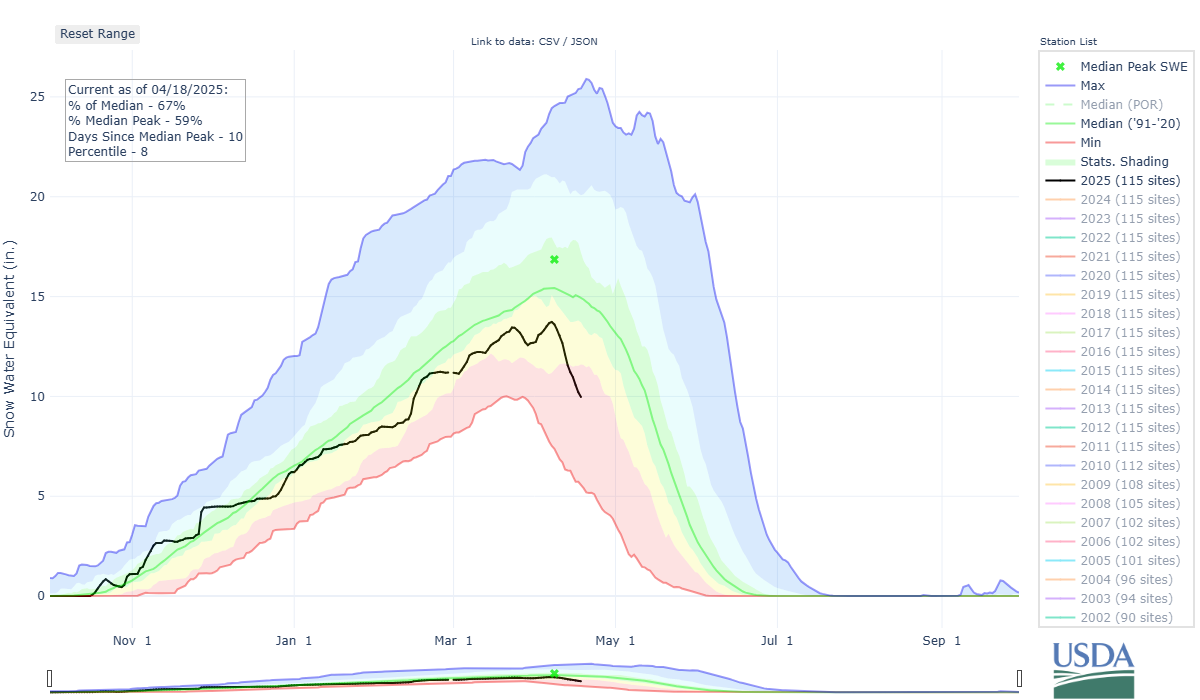 Colorado's median snowpack is at 67% of average on April 18, 2025. (Natural Resources Conservation Service)