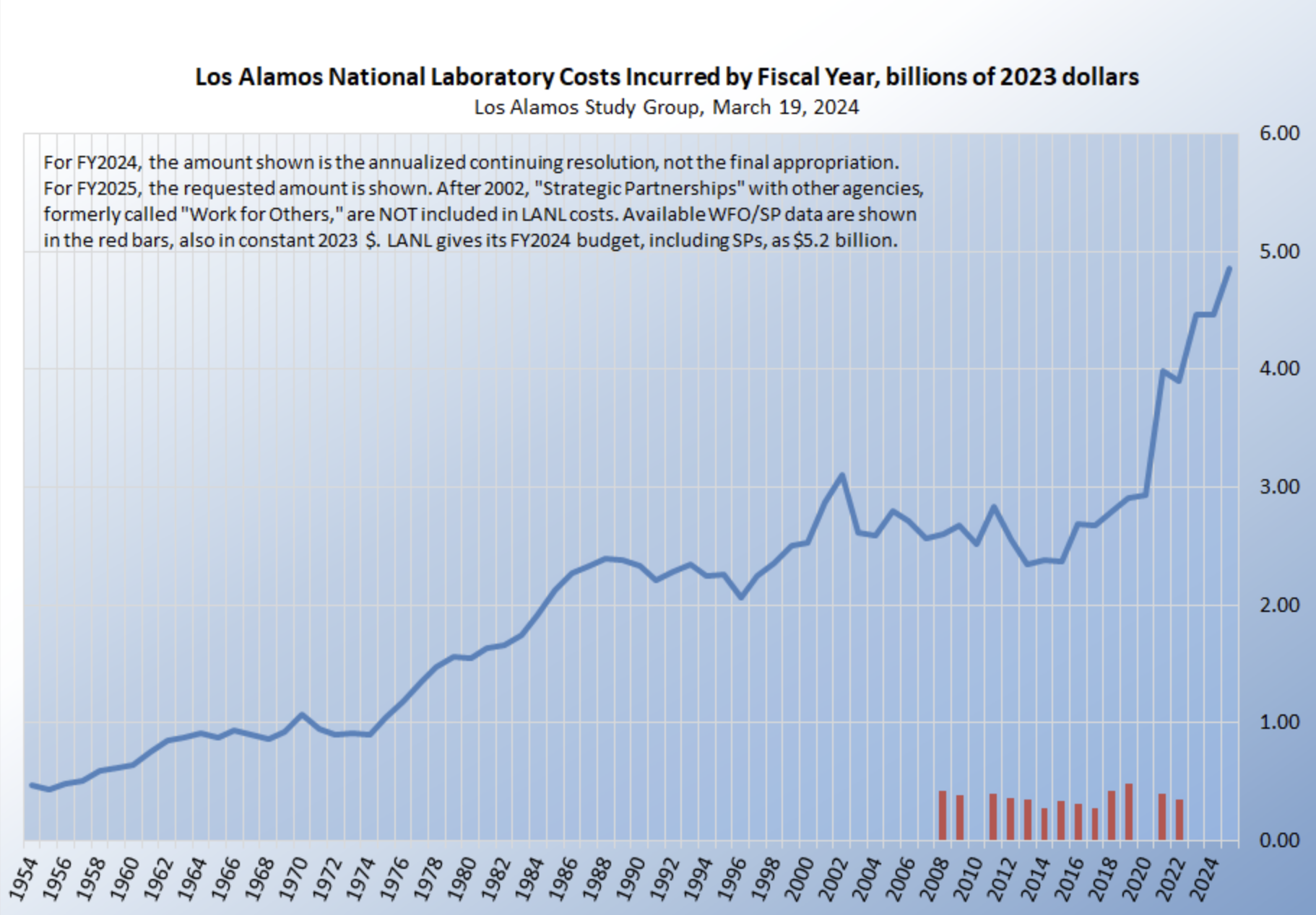 Los Alamos costs from 1954-2025. (Source: Los Alamos Study Group)