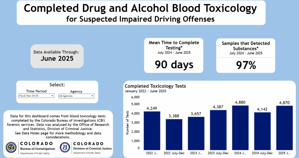 Colorado Bureau of Investigation to publish impaired driving toxicology data dashboard