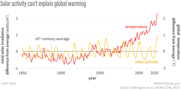 Total Solar Irradiance vs Global Temp between 1850-2024