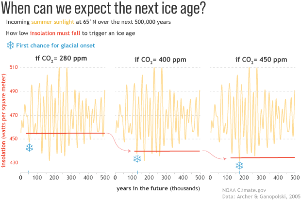 Insolation of CO2 and when Ice Age happen