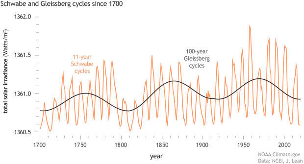 Schwabe and Gleissberg cycles since 1700