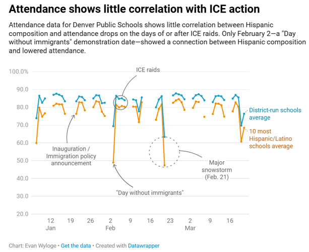 Attendance data and ICE raids