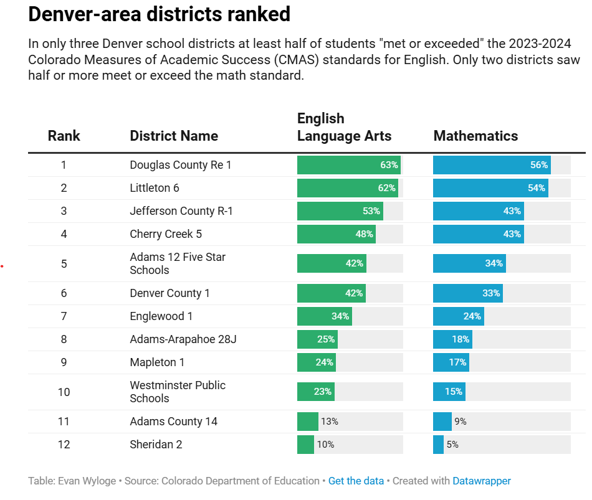 Denver area schools ranked.png