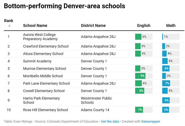 Bottom Performing Denver Schools.png