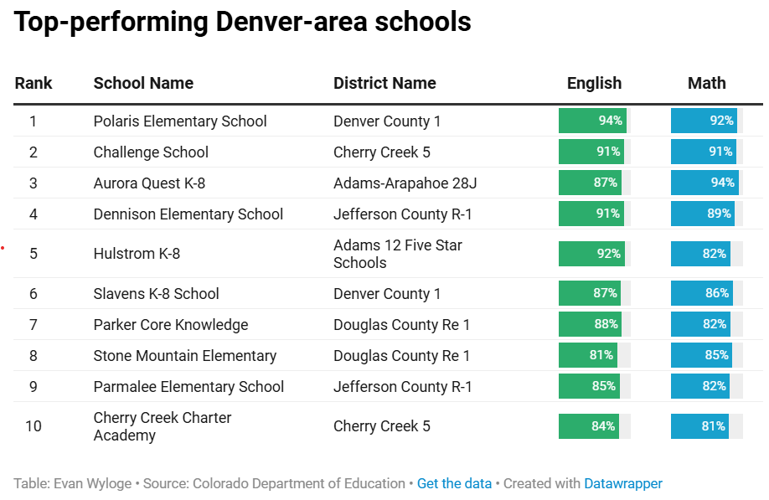 Top Performing Denver Schools.png
