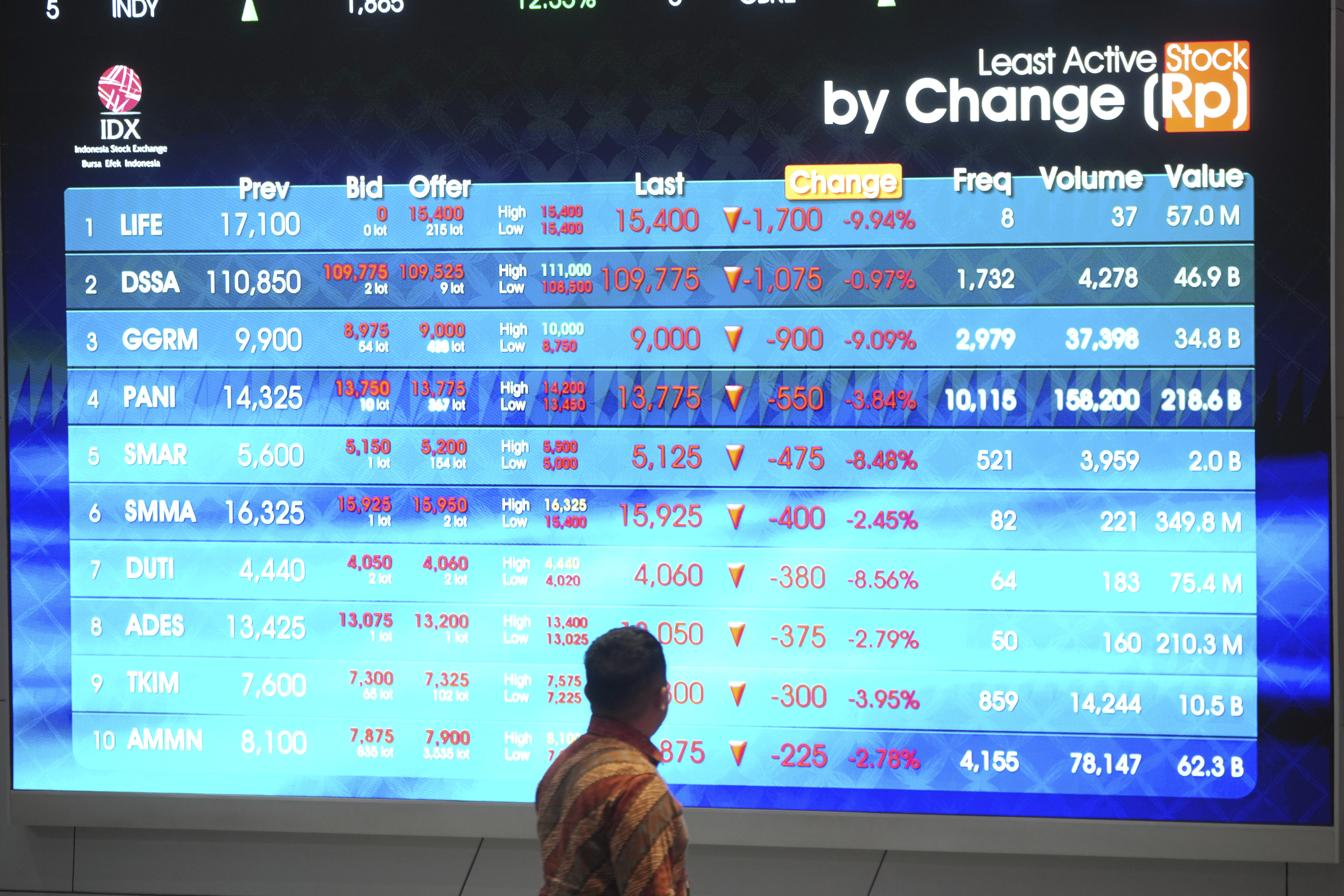 A man watches stock prices displayed on an electronic board at the Indonesia Stock Exchange in Jakarta, Indonesia, Tuesday, Sept. 9, 2025. (Tatan Syuflana - AP)