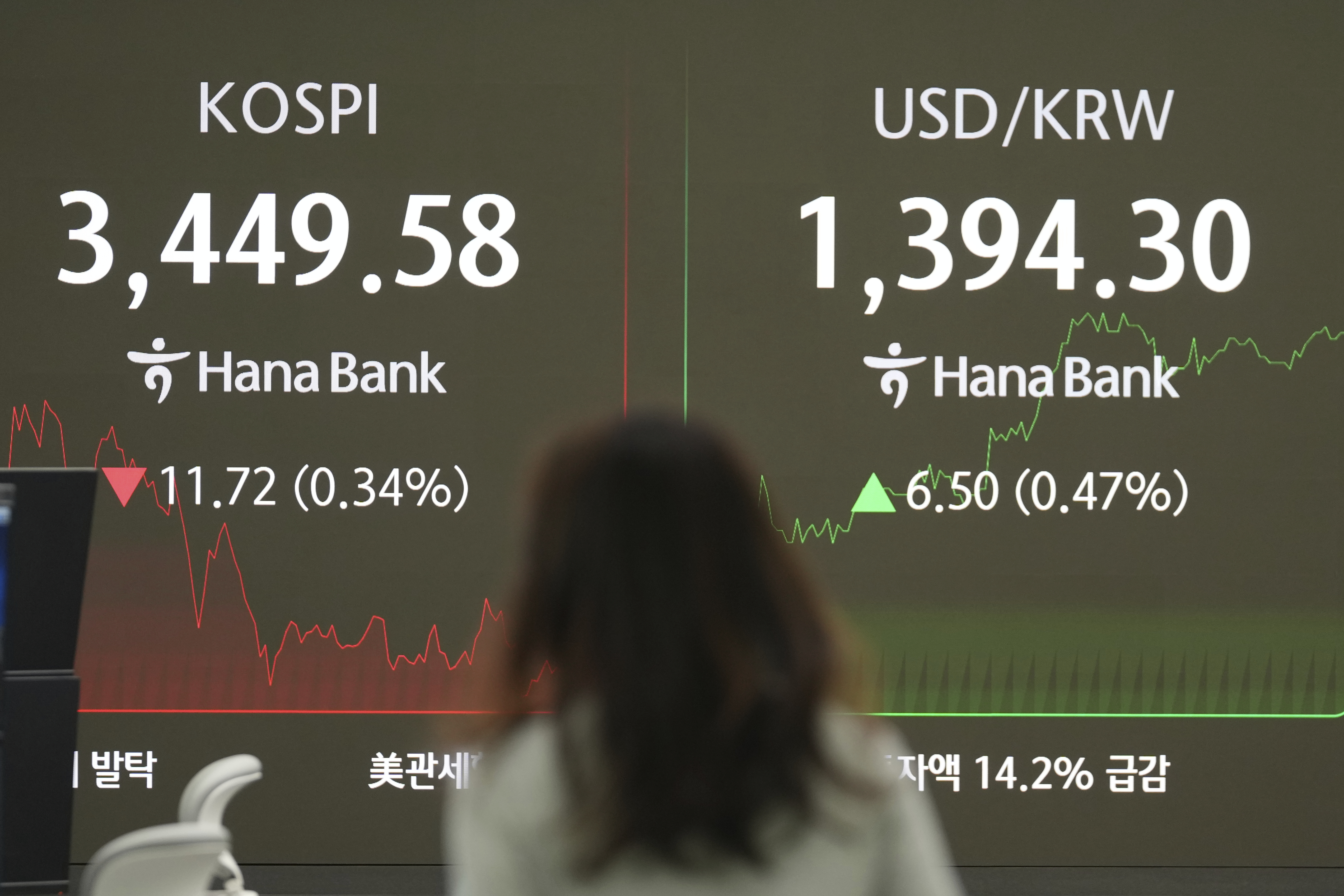 A dealer walks near the screens showing the Korea Composite Stock Price Index (KOSPI), left, and the foreign exchange rate between U.S. dollar and South Korean won at a dealing room of Hana Bank in Seoul, South Korea, Friday, Sept. 19, 2025. (Lee Jin-man - AP)